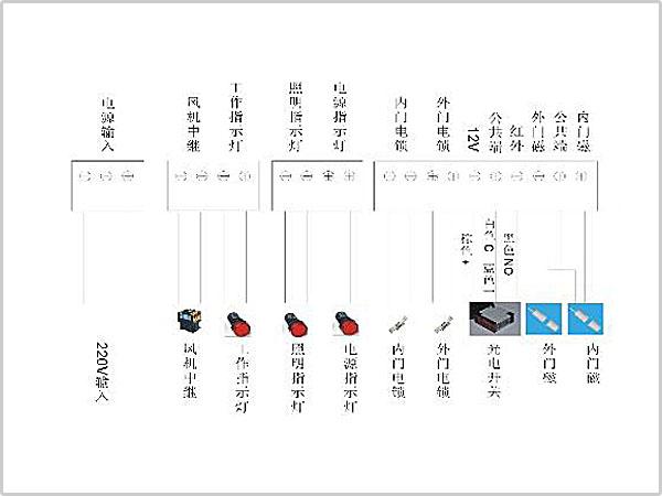 風淋室控制板副板接線示意圖輸入、輸出端子接口說明